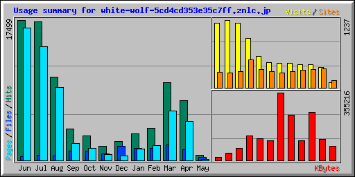 Usage summary for white-wolf-5cd4cd353e35c7ff.znlc.jp
